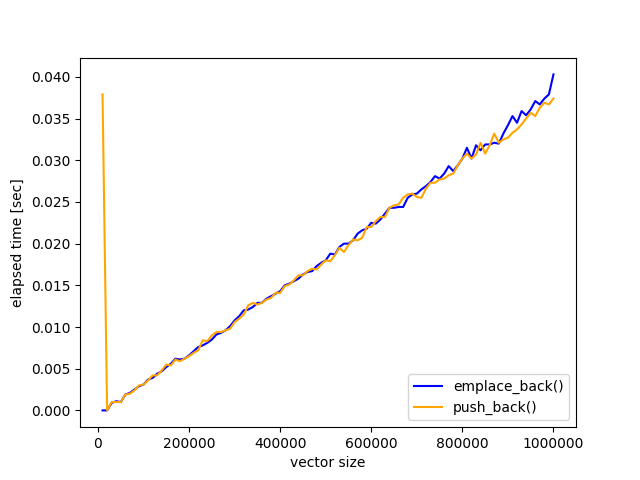 C++_vector_速度実験