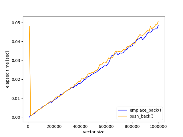 C++_vector_速度実験